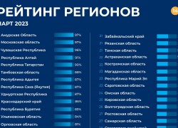  Республика Алтай заняла третье место в рейтинге цифровизации спорта по данным АИС «Мой спорт»
